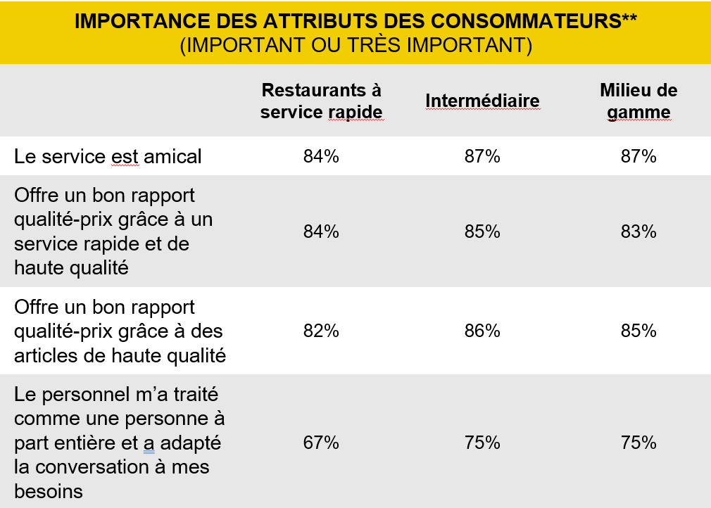 attributes table fr