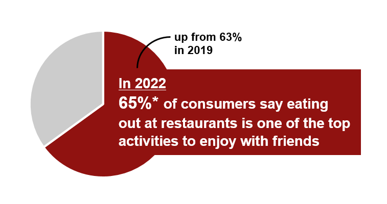 Special Occasions Article Graph