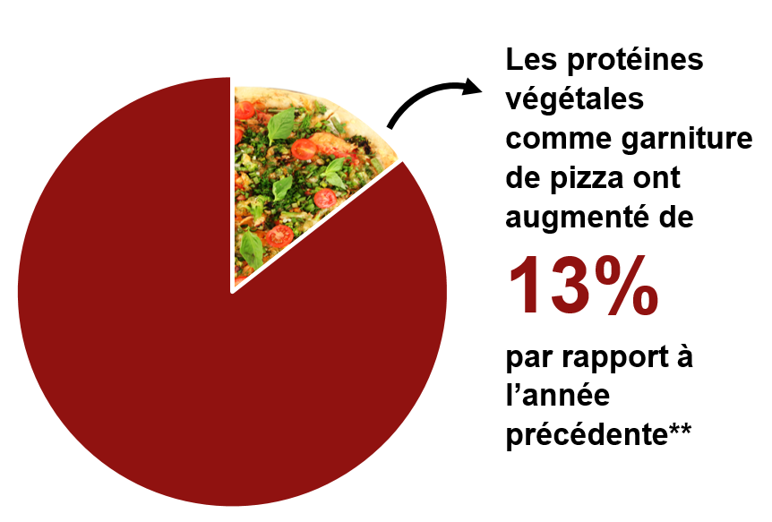 Plant based proteins graph French