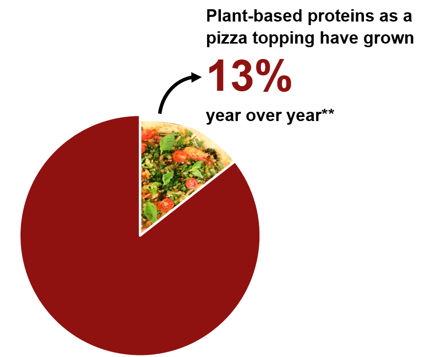 Plant based proteins graph