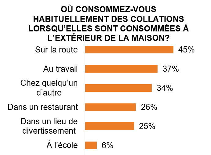 snack consumption per location in French