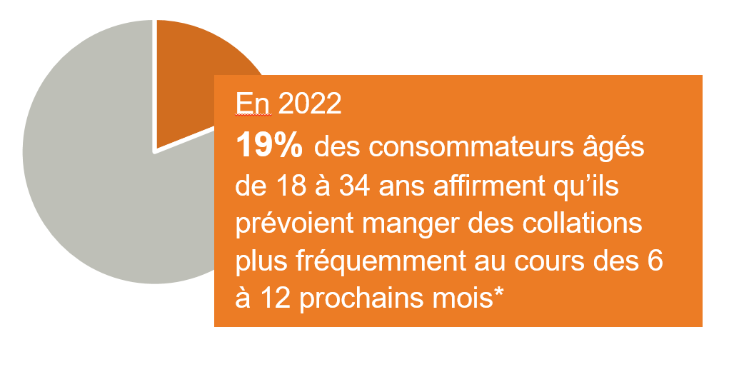 snack consumption per age in French