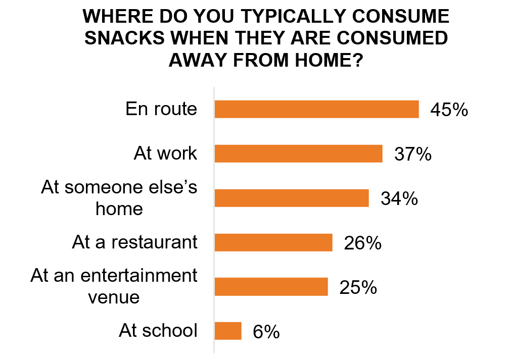 snack consumption per location