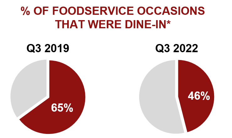 Dine in Chart
