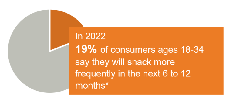 snack consumption per ages